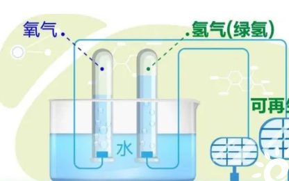 電解水制氫占比有望從目前的1%提升至2050年的70%，市場規(guī)模或超7000億